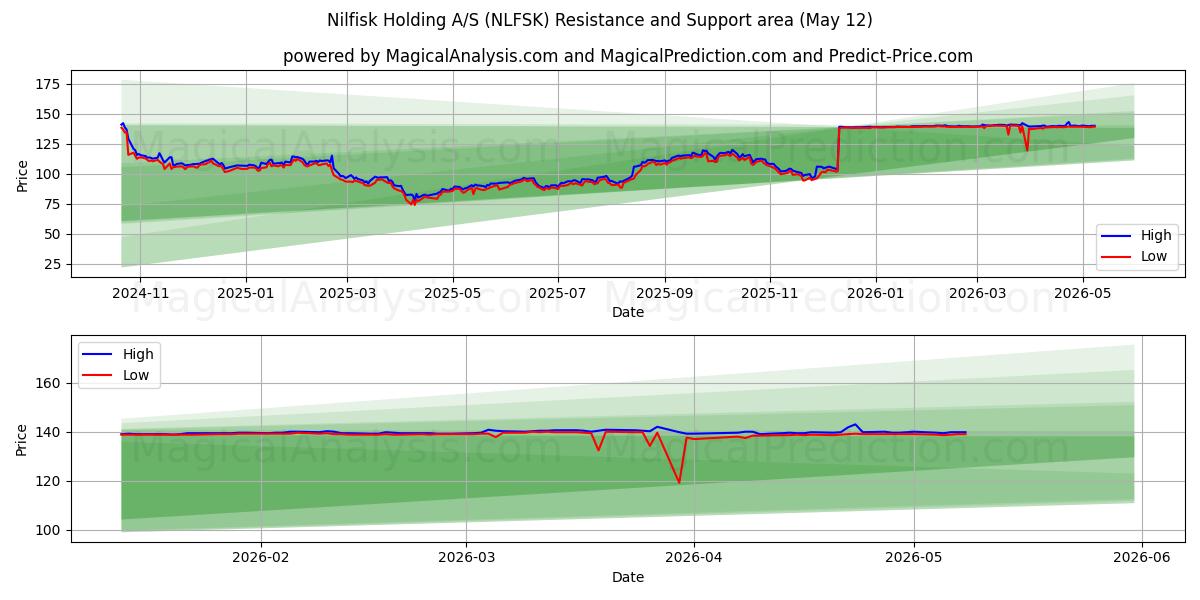  Nilfisk Holding A/S (NLFSK) Support and Resistance area (11 May) 