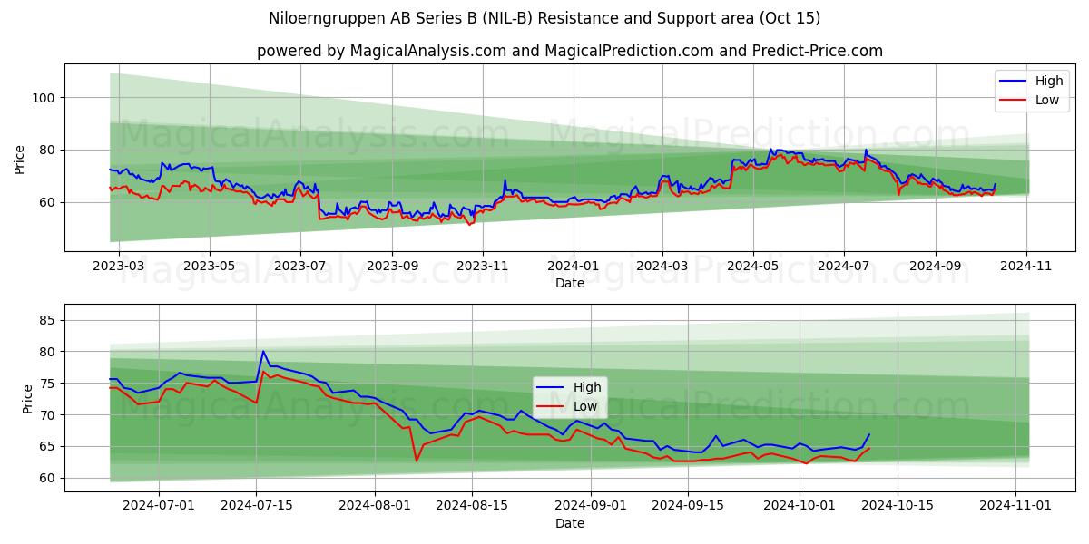  Niloerngruppen AB Series B (NIL-B) Support and Resistance area (15 Oct) 