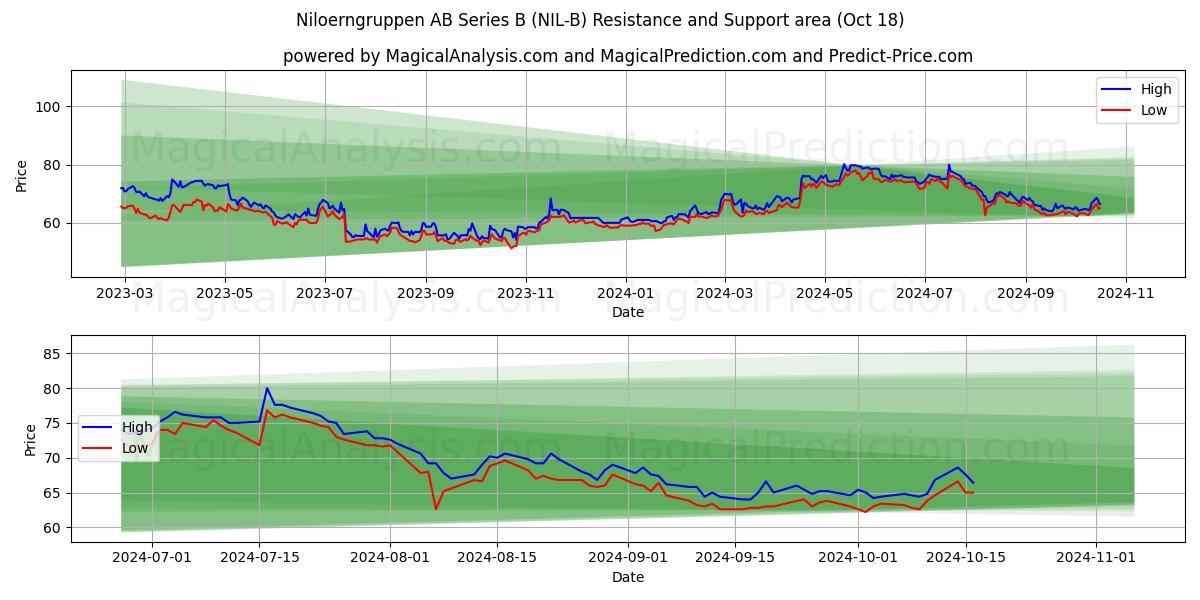  Niloerngruppen AB Series B (NIL-B) Support and Resistance area (18 Oct) 