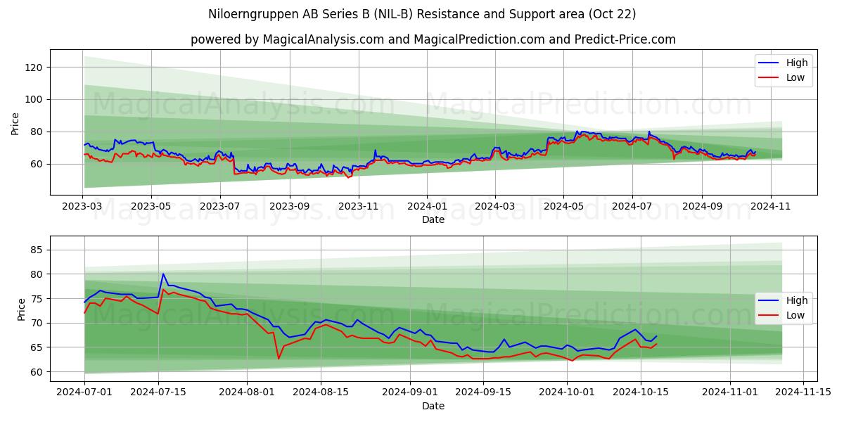  Niloerngruppen AB Series B (NIL-B) Support and Resistance area (22 Oct) 