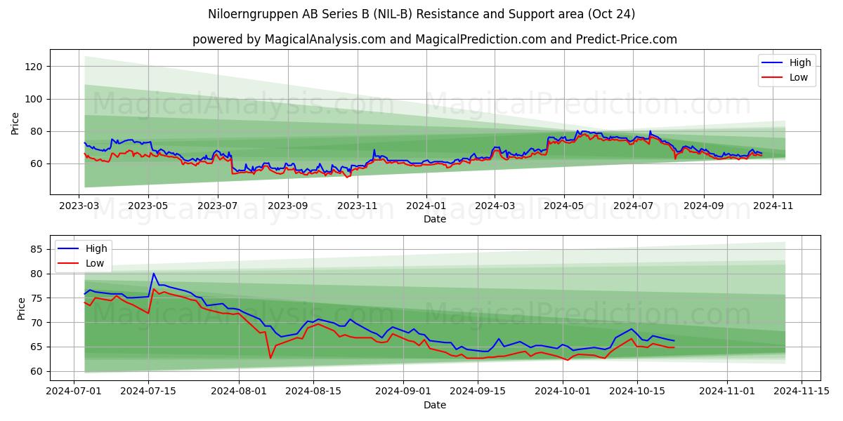  Niloerngruppen AB Series B (NIL-B) Support and Resistance area (24 Oct) 