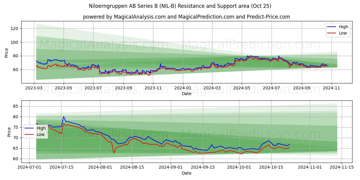  Niloerngruppen AB Series B (NIL-B) Support and Resistance area (25 Oct) 