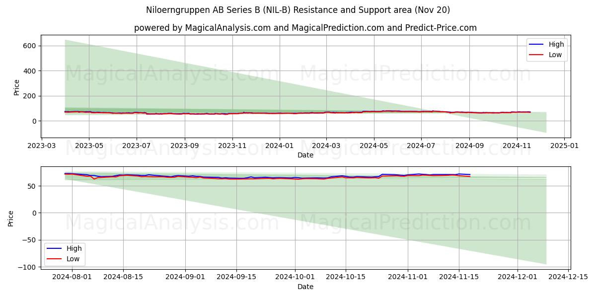  Niloerngruppen AB Series B (NIL-B) Support and Resistance area (20 Nov) 