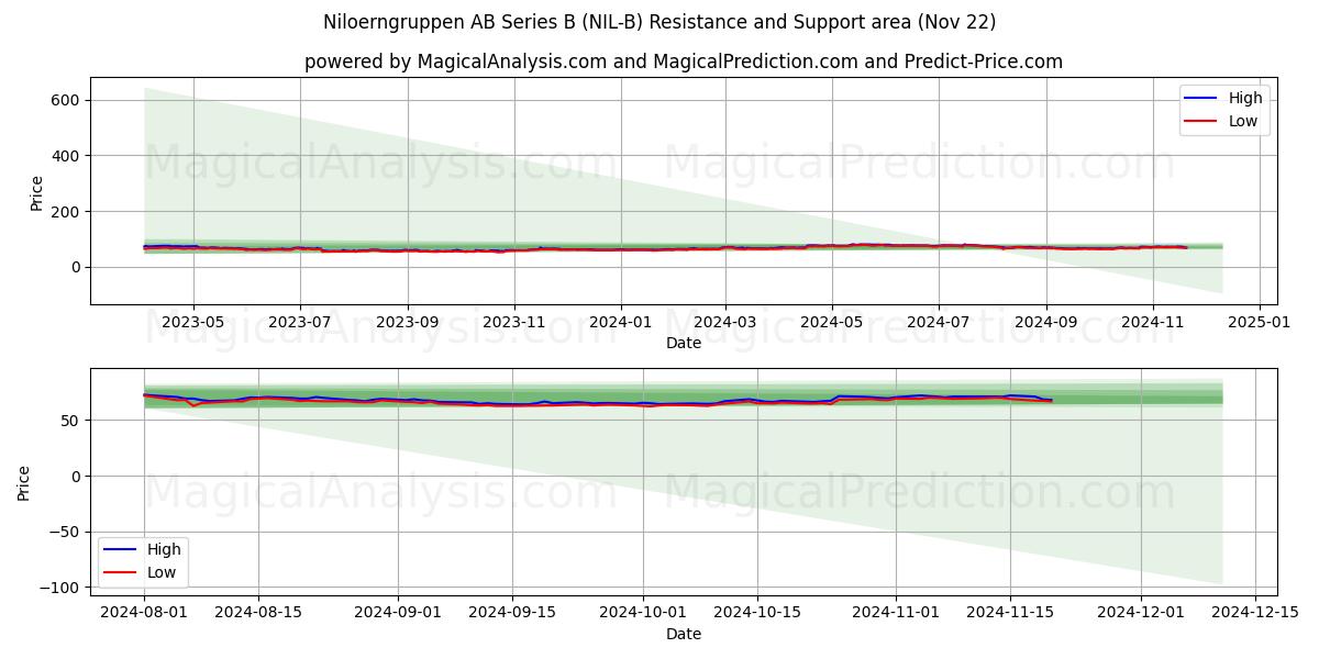  Niloerngruppen AB Series B (NIL-B) Support and Resistance area (22 Nov) 