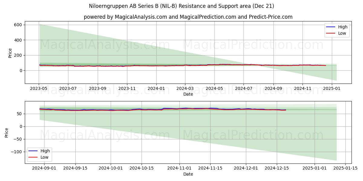  Niloerngruppen AB Series B (NIL-B) Support and Resistance area (21 Dec) 