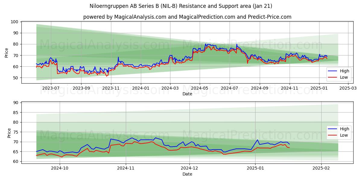  Niloerngruppen AB Series B (NIL-B) Support and Resistance area (21 Jan) 