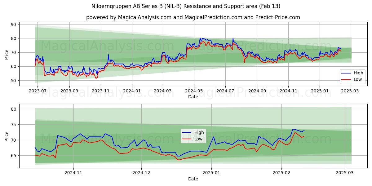  Niloerngruppen AB Series B (NIL-B) Support and Resistance area (29 Jan) 