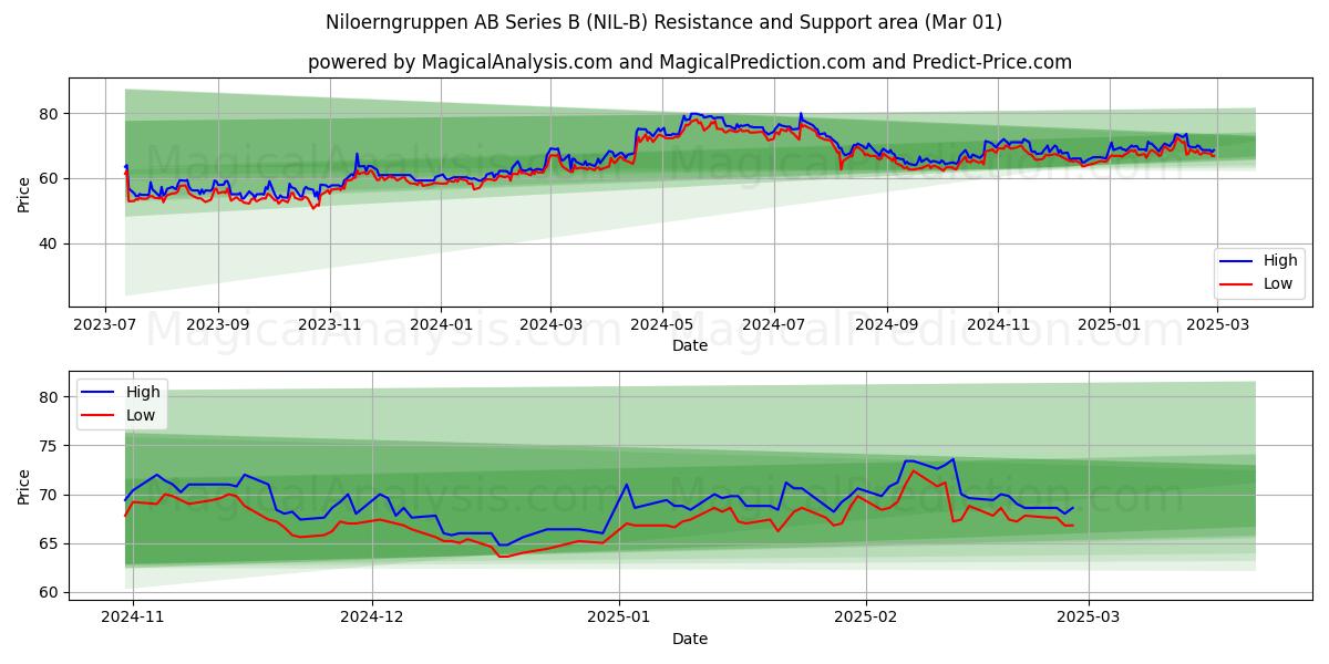  Niloerngruppen AB Series B (NIL-B) Support and Resistance area (01 Mar) 