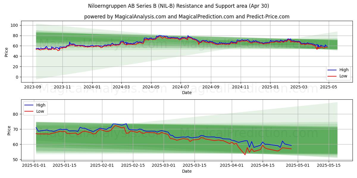 Niloerngruppen AB Series B (NIL-B) Support and Resistance area (30 Apr) 