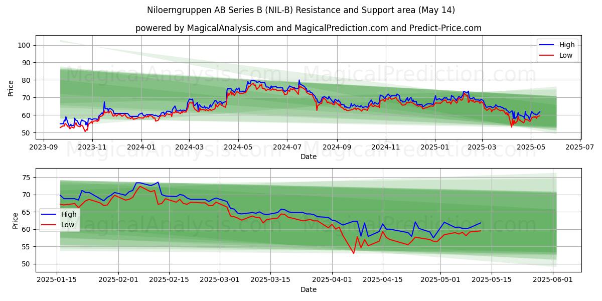  Niloerngruppen AB Series B (NIL-B) Support and Resistance area (14 May) 