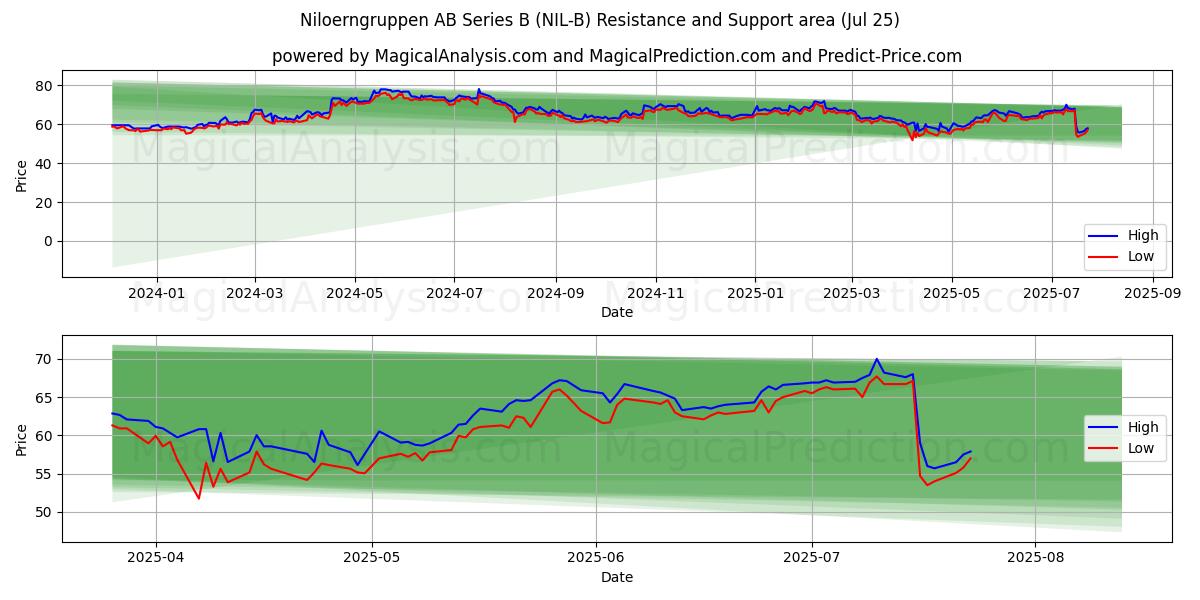  Niloerngruppen AB Series B (NIL-B) Support and Resistance area (24 Jul) 