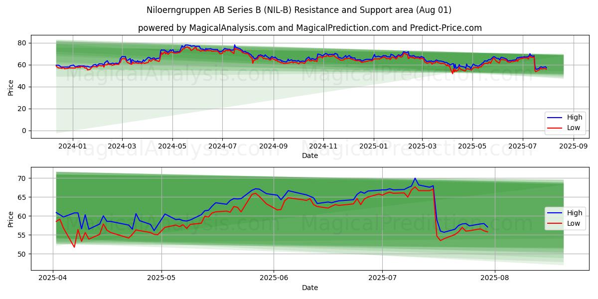  Niloerngruppen AB Series B (NIL-B) Support and Resistance area (31 Jul) 