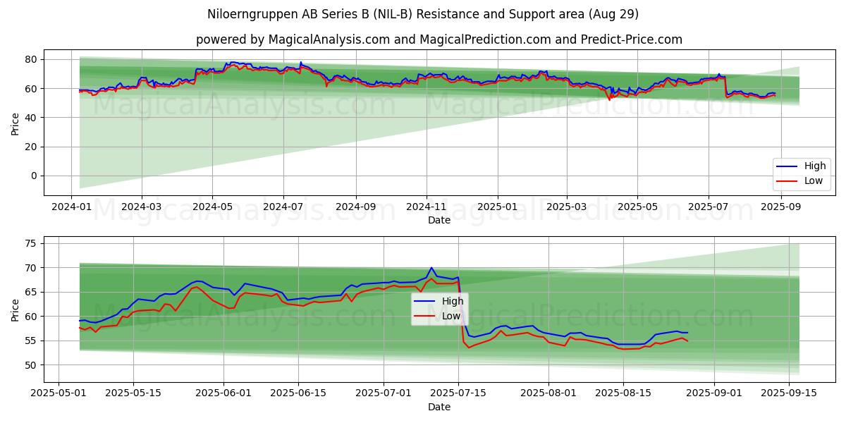  Niloerngruppen AB Series B (NIL-B) Support and Resistance area (28 Aug) 