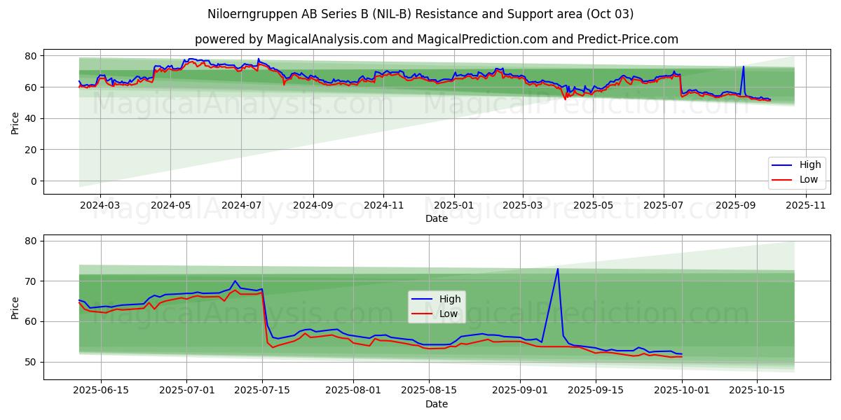  Niloerngruppen AB Series B (NIL-B) Support and Resistance area (02 Oct) 