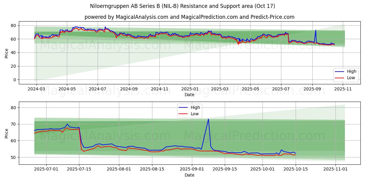 Niloerngruppen AB Series B (NIL-B) Support and Resistance area (16 Oct) Niloerngruppen AB Series B (NIL-B) Support and Resistance area (16 Oct)