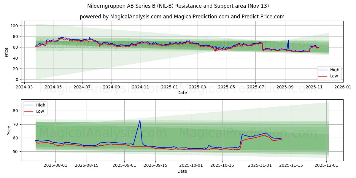 Niloerngruppen AB Series B (NIL-B) Support and Resistance area (11 Nov) 