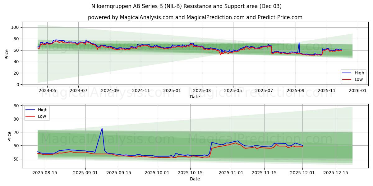  Niloerngruppen AB Series B (NIL-B) Support and Resistance area (02 Dec) 