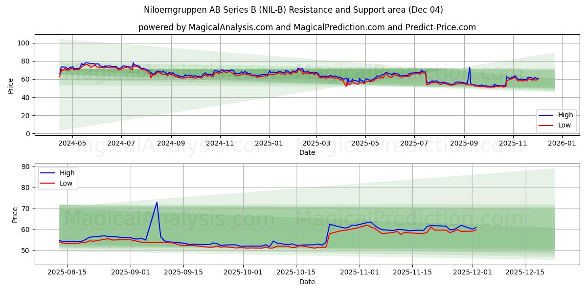  Niloerngruppen AB Series B (NIL-B) Support and Resistance area (03 Dec) 