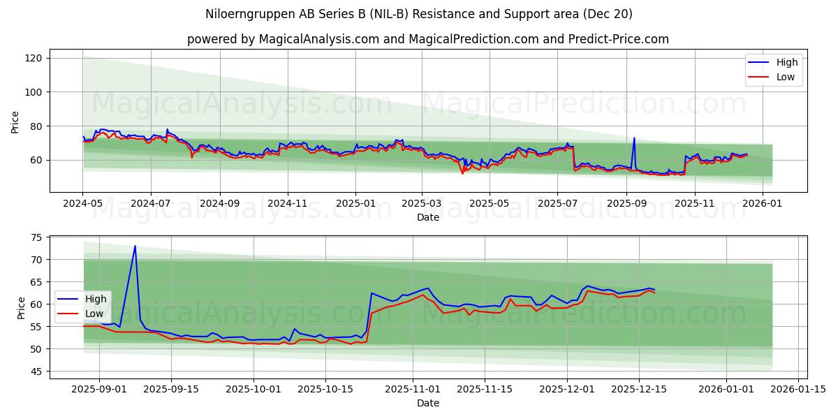  Niloerngruppen AB Series B (NIL-B) Support and Resistance area (18 Dec) 