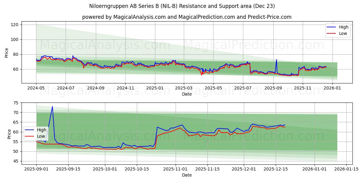  Niloerngruppen AB Series B (NIL-B) Support and Resistance area (22 Dec) 