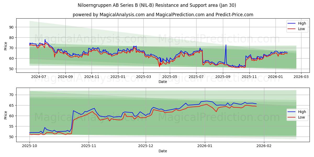  Niloerngruppen AB Series B (NIL-B) Support and Resistance area (29 Jan) 