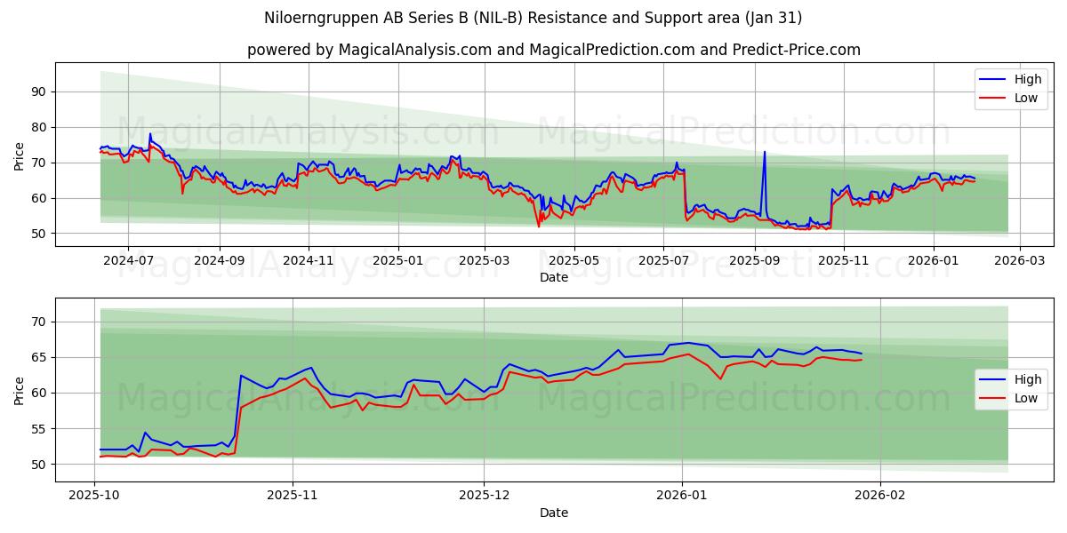  Niloerngruppen AB Series B (NIL-B) Support and Resistance area (30 Jan) 