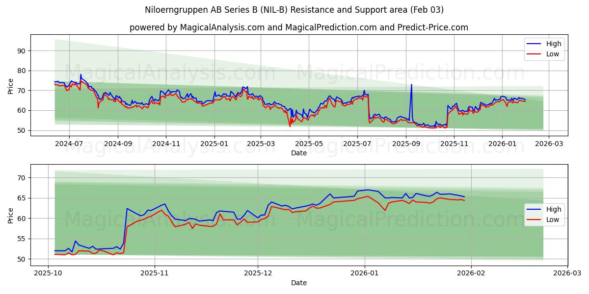 Niloerngruppen AB Series B (NIL-B) Support and Resistance area (02 Feb) 