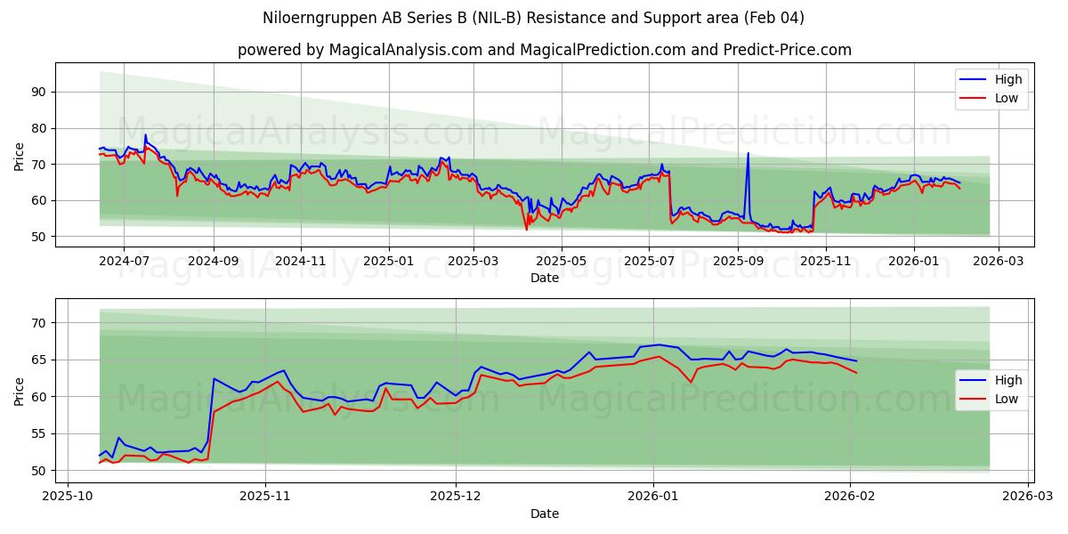  Niloerngruppen AB Series B (NIL-B) Support and Resistance area (03 Feb) 