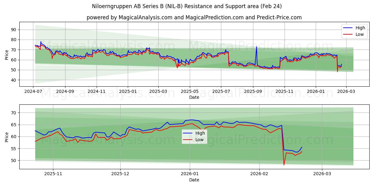  Niloerngruppen AB Series B (NIL-B) Support and Resistance area (23 Feb) 