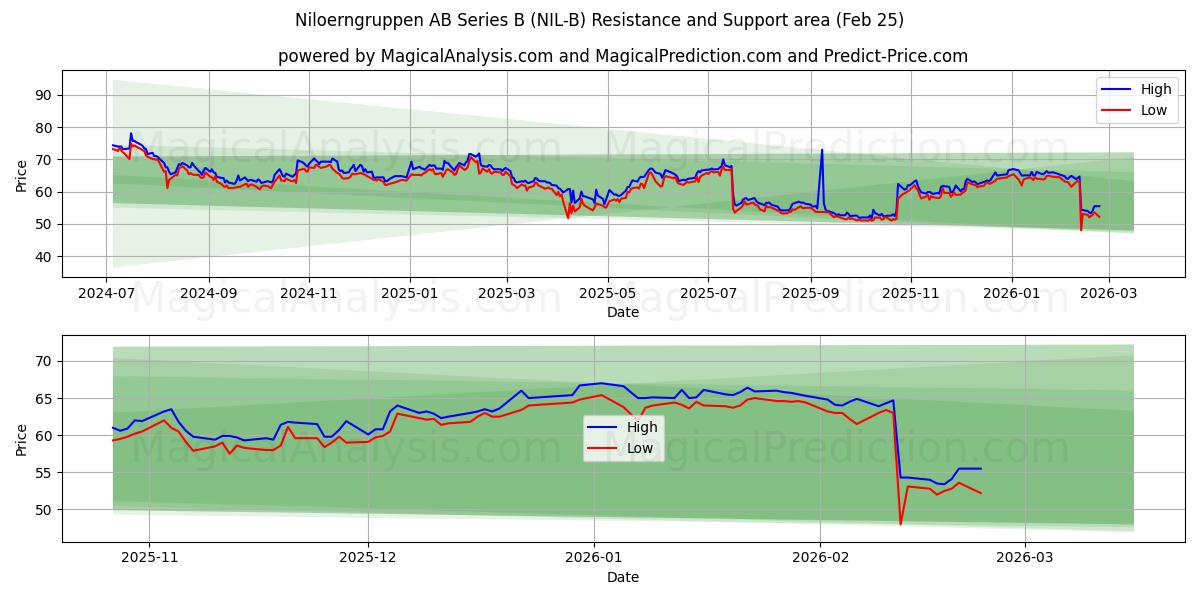  Niloerngruppen AB Series B (NIL-B) Support and Resistance area (24 Feb) 