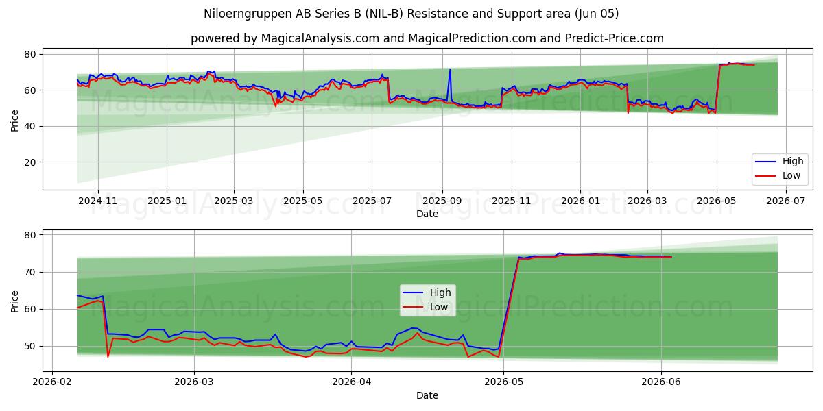  Niloerngruppen AB Series B (NIL-B) Support and Resistance area (04 Jun) 