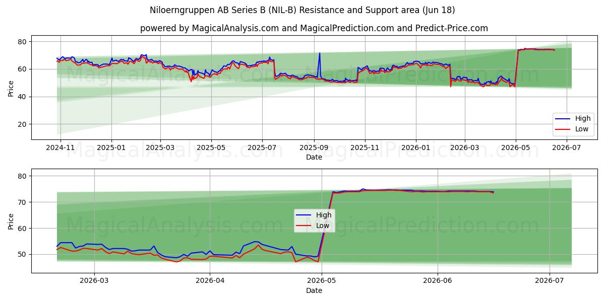  Niloerngruppen AB Series B (NIL-B) Support and Resistance area (17 Jun) 