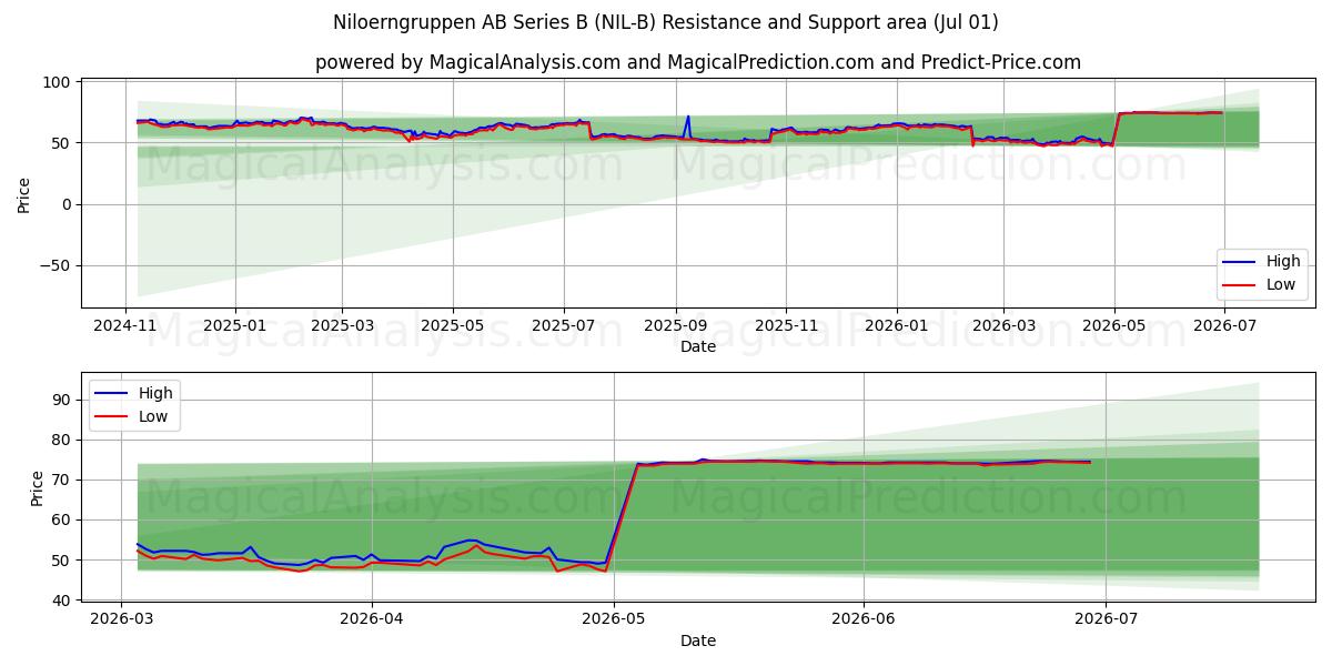  Niloerngruppen AB Series B (NIL-B) Support and Resistance area (30 Jun) 