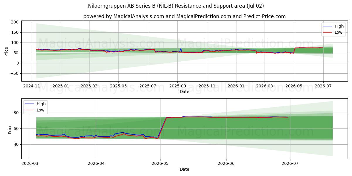  Niloerngruppen AB Series B (NIL-B) Support and Resistance area (01 Jul) 