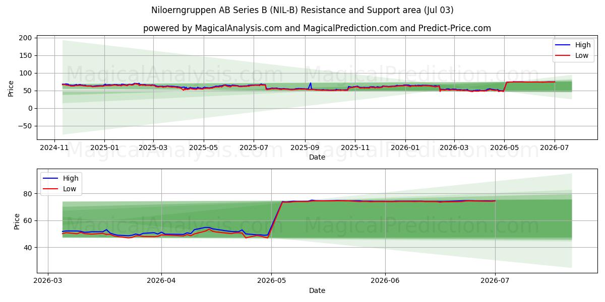  Niloerngruppen AB Series B (NIL-B) Support and Resistance area (02 Jul) 