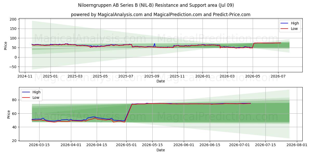  Niloerngruppen AB Series B (NIL-B) Support and Resistance area (08 Jul) 