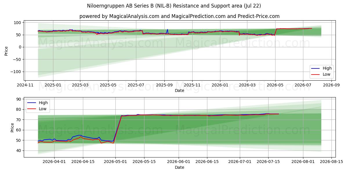  Niloerngruppen AB Series B (NIL-B) Support and Resistance area (21 Jul) 