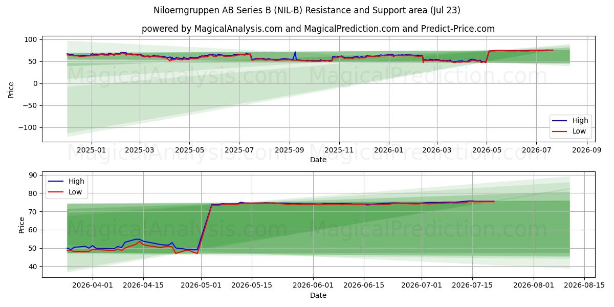  Niloerngruppen AB Series B (NIL-B) Support and Resistance area (22 Jul) 
