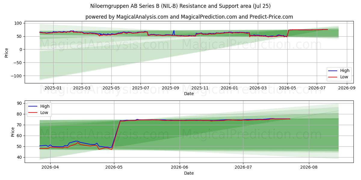  Niloerngruppen AB Series B (NIL-B) Support and Resistance area (24 Jul) 