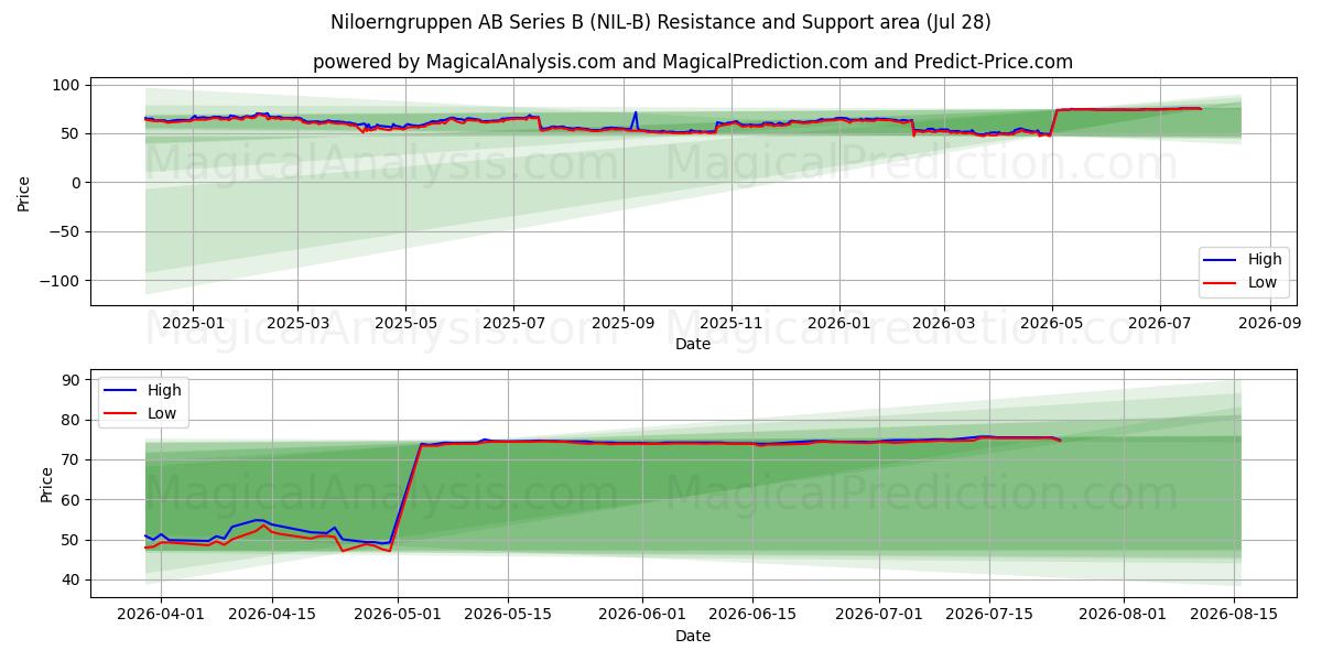  Niloerngruppen AB Series B (NIL-B) Support and Resistance area (27 Jul) 