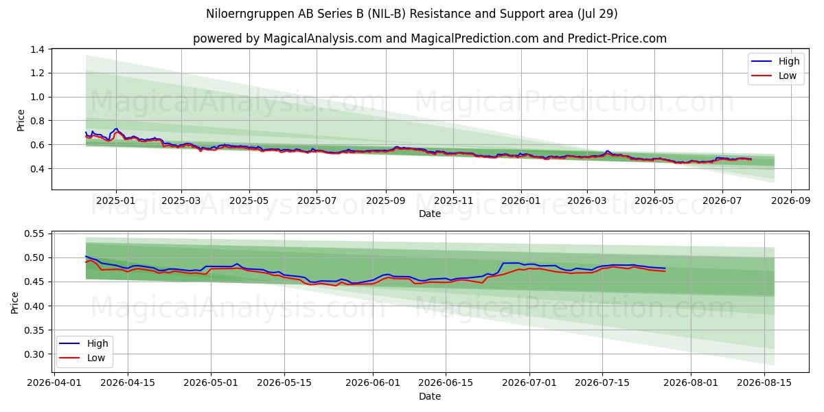  Niloerngruppen AB Series B (NIL-B) Support and Resistance area (28 Jul) 