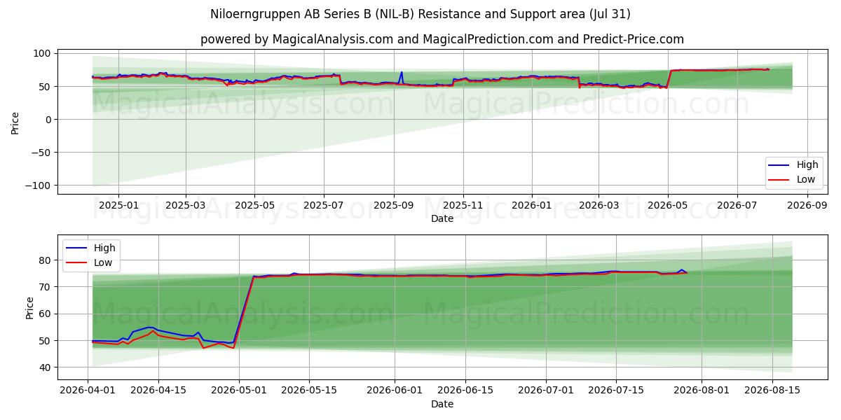  Niloerngruppen AB Series B (NIL-B) Support and Resistance area (30 Jul) 
