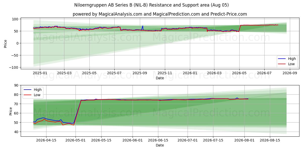  Niloerngruppen AB Series B (NIL-B) Support and Resistance area (04 Aug) 