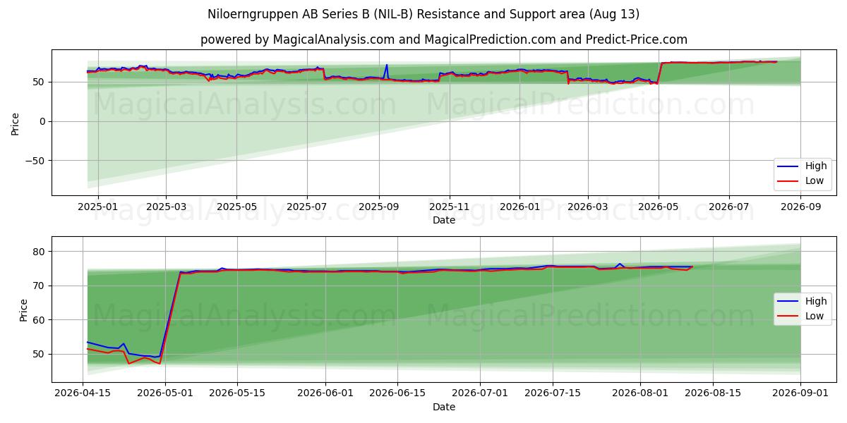  Niloerngruppen AB Series B (NIL-B) Support and Resistance area (12 Aug) 