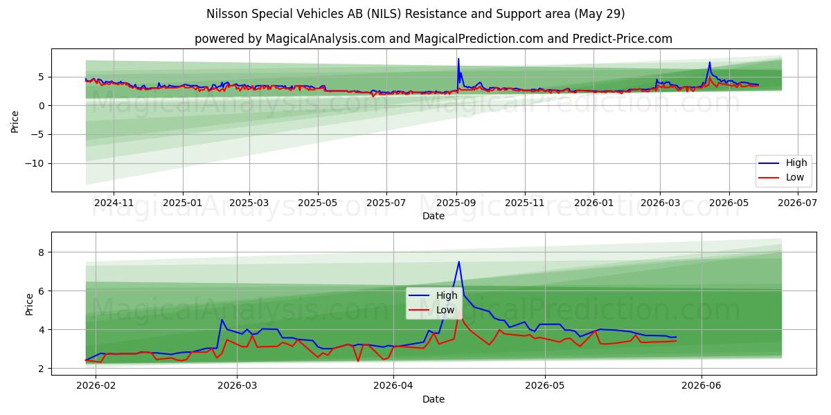  Nilsson Special Vehicles AB (NILS) Support and Resistance area (28 May) 