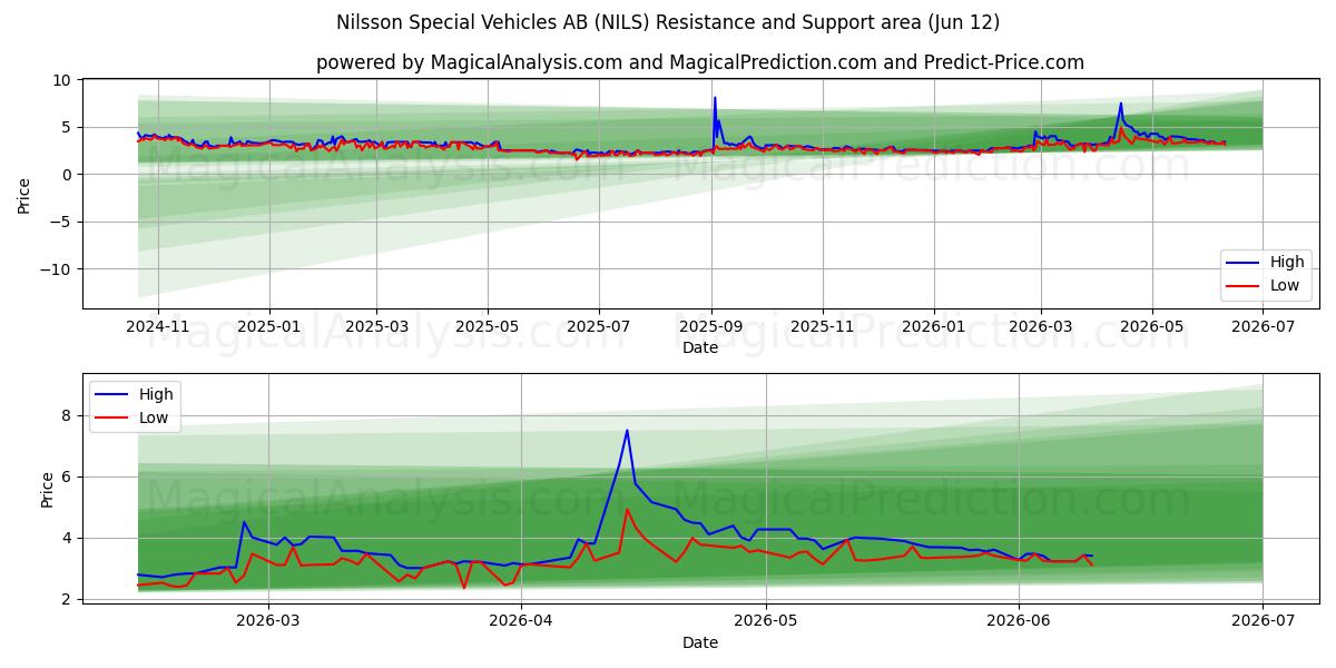  Nilsson Special Vehicles AB (NILS) Support and Resistance area (11 Jun) 
