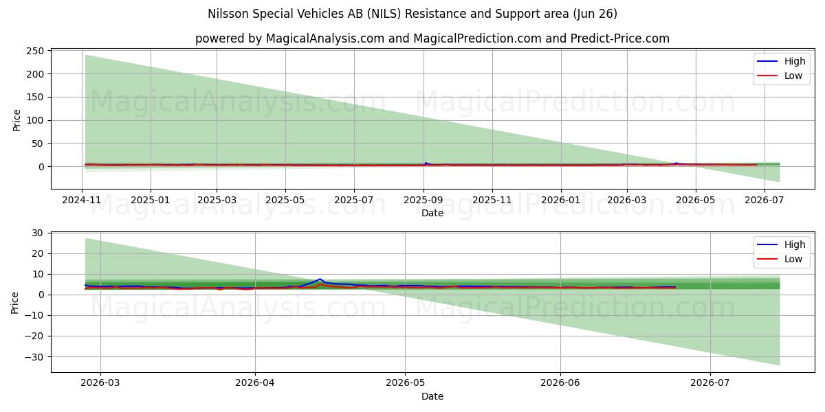 Nilsson Special Vehicles AB (NILS) Support and Resistance area (25 Jun) 