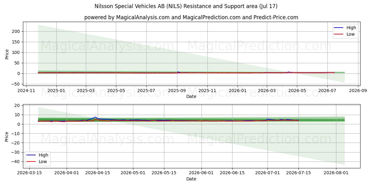 Nilsson Special Vehicles AB (NILS) Support and Resistance area (16 Jul) 