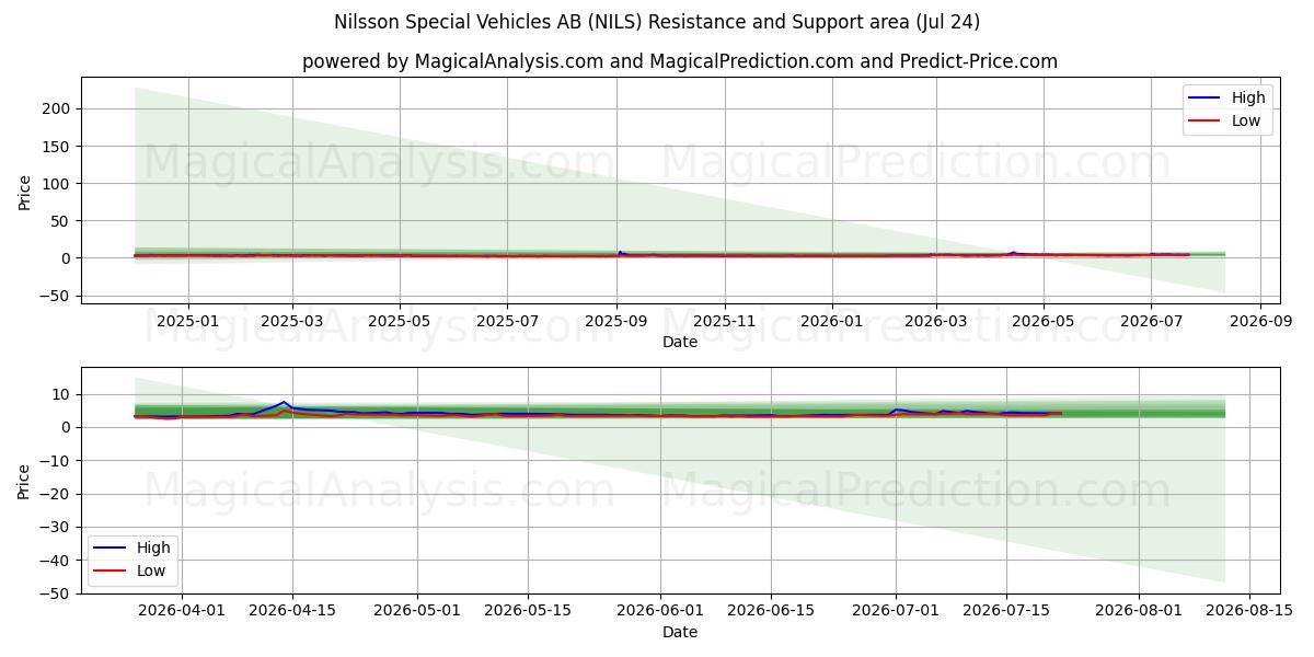  Nilsson Special Vehicles AB (NILS) Support and Resistance area (23 Jul) 