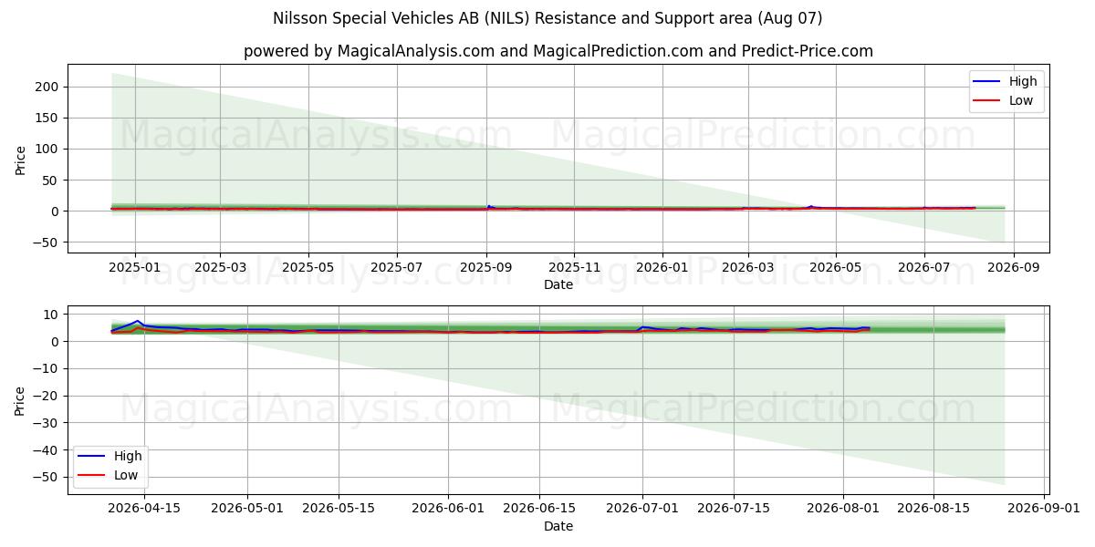  Nilsson Special Vehicles AB (NILS) Support and Resistance area (06 Aug) 